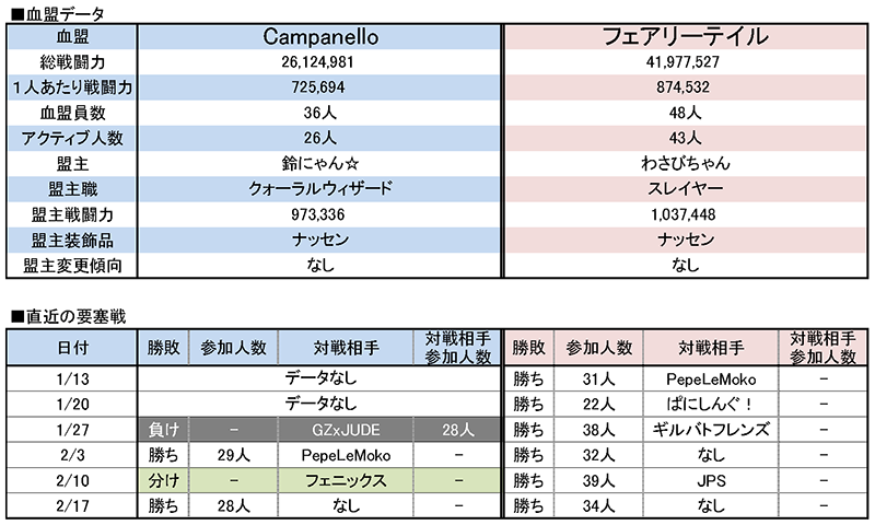 2/24 Campanello vs フェアリーテイル