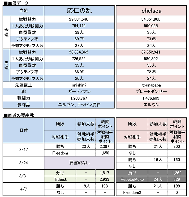 4/14 応仁の乱 vs chelsea