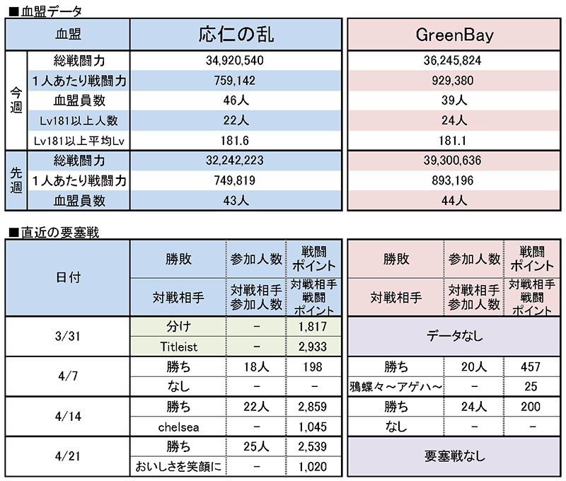 4/28 応仁の乱 vs GreenBay