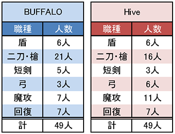 5/19 BUFFALO vs Hive　職構成