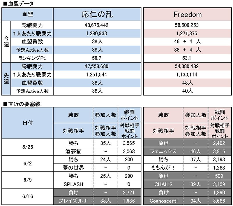6/23 応仁の乱 vs Freedom