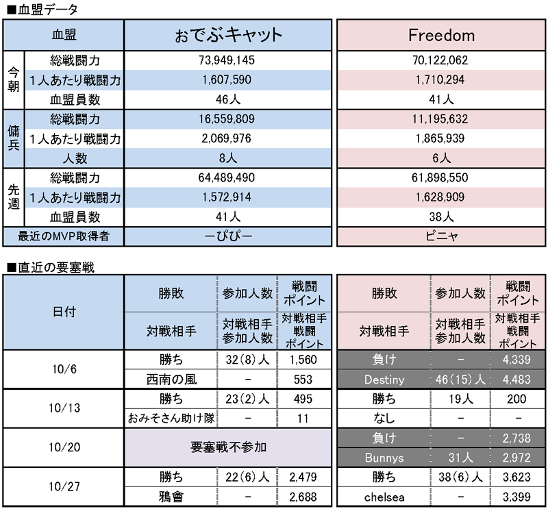 11/3 ぉでぶキャット vs Freedom