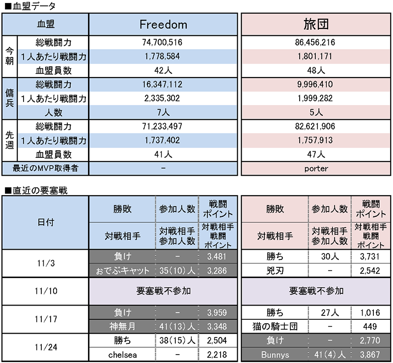 12/1 Freedom vs 旅団