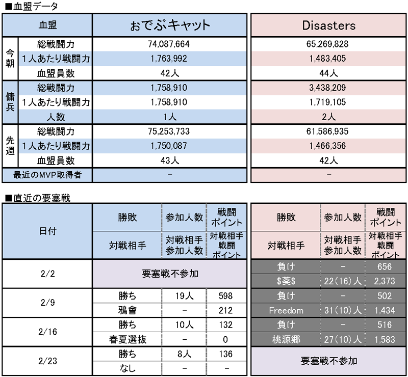 3/2 ぉでぶキャット vs Disasters