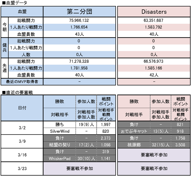 3/30 第二分団 vs Disasters