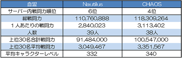 Nautilus vs CHAOS　基本データ
