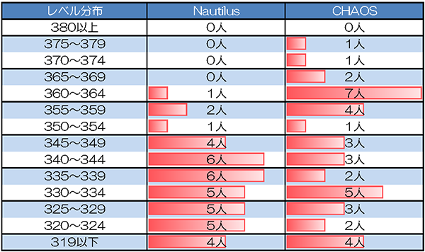 Nautilus vs CHAOS　レベル分布