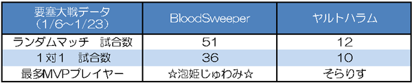BloodSweeper vs ヤルトハラム　要塞大戦戦績比較
