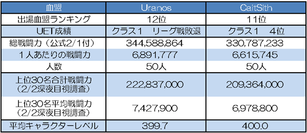 Uranos vs CaitSith　基本データ