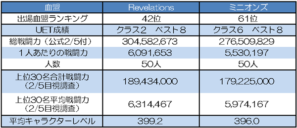 Revelations vs ミニオンズ　基本データ