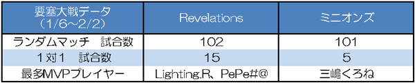 Revelations vs ミニオンズ　要塞大戦戦績比較