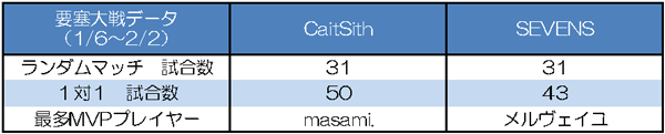 CaitSith vs SEVENS　要塞大戦戦績比較