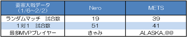 Nero vs METS　要塞大戦戦績比較