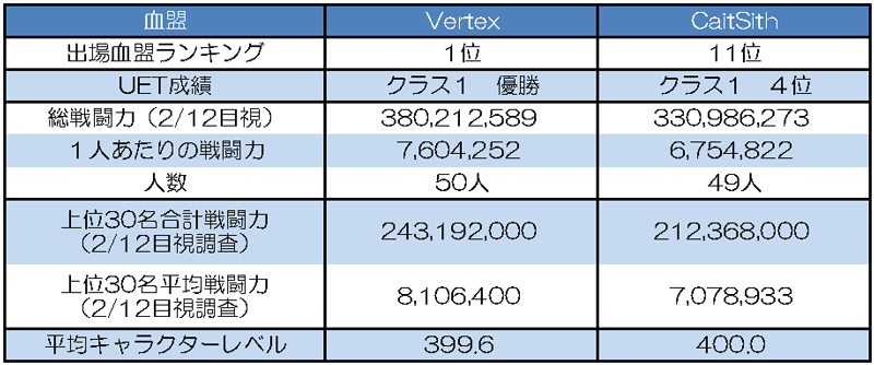 Vertex vs CaitSith　基本データ