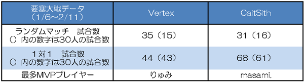 Vertex vs CaitSith　要塞大戦戦績比較