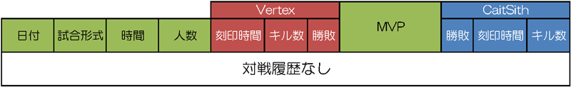 Vertex vs CaitSith　要塞大戦直接対決履歴