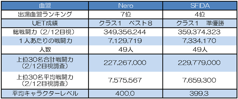 Nero vs SFiDA　基本データ