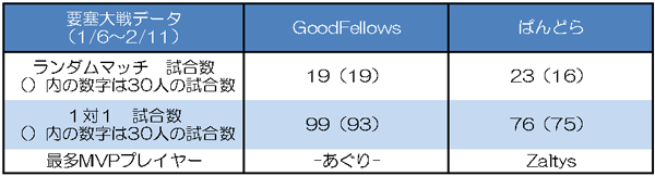GoodFeIIows vs ぱんどら　要塞大戦戦績比較