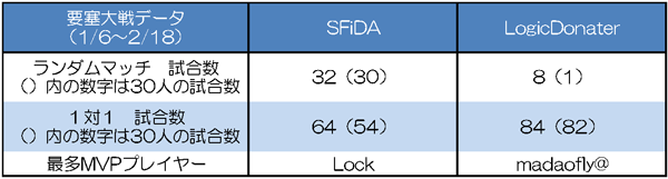 SFiDA vs LogicDonater　要塞大戦戦績比較