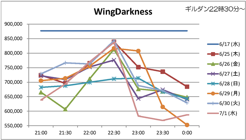 WingDarknessの戦闘力変化