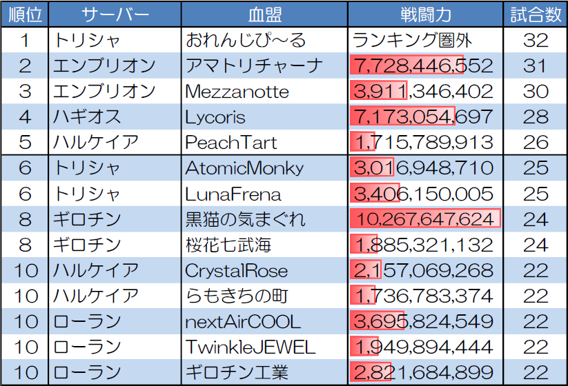 ランダムマッチ10人戦の試合数が多い血盟