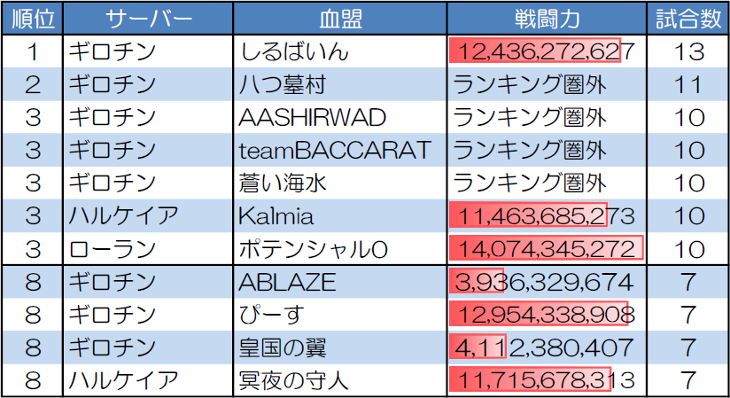 ランダムマッチ20人戦の試合数が多い血盟