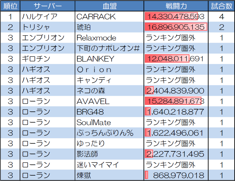 ランダムマッチ30人戦の試合数が多い血盟