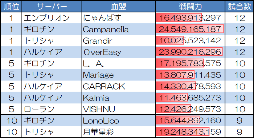 １対１　30人20分戦の試合数が多い血盟