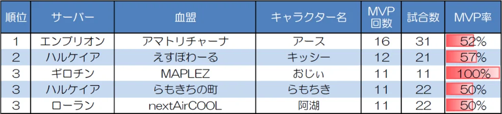 ランダムマッチ10人戦のMVP取得回数上位者