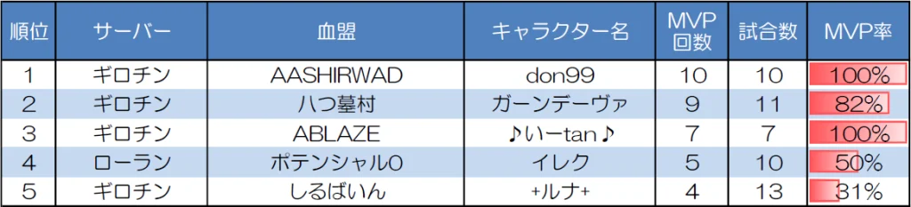 ランダムマッチ20人戦のMVP取得回数上位者