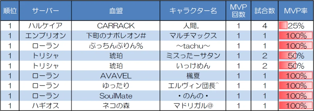 ランダムマッチ30人戦のMVP取得回数上位者