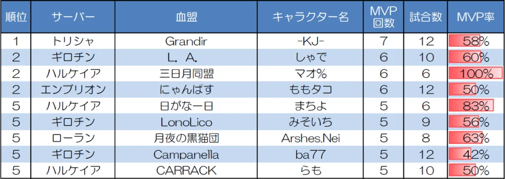 １対１　30人20分戦のMVP取得回数上位者