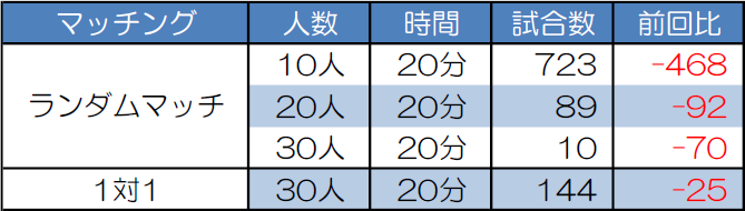 マッチング別試合数