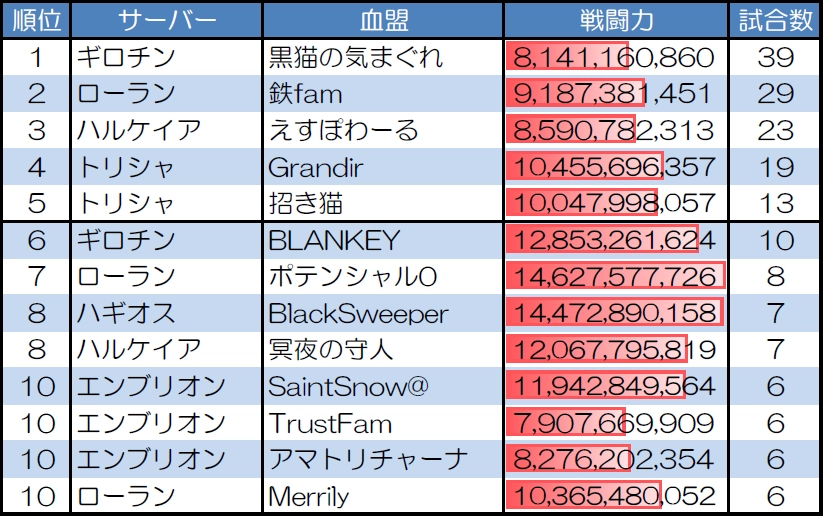 ランダムマッチ10人戦の試合数が多い血盟