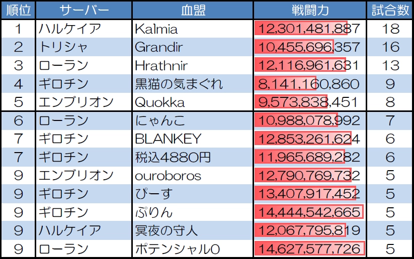 ランダムマッチ20人戦の試合数が多い血盟