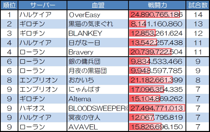 １対１　30人20分戦の試合数が多い血盟