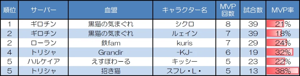 ランダムマッチ10人戦のMVP取得回数上位者