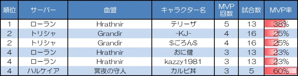 ランダムマッチ20人戦のMVP取得回数上位者