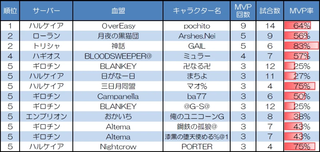 １対１　30人20分戦のMVP取得回数上位者