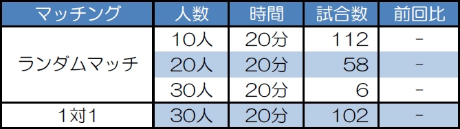 マッチング別試合数