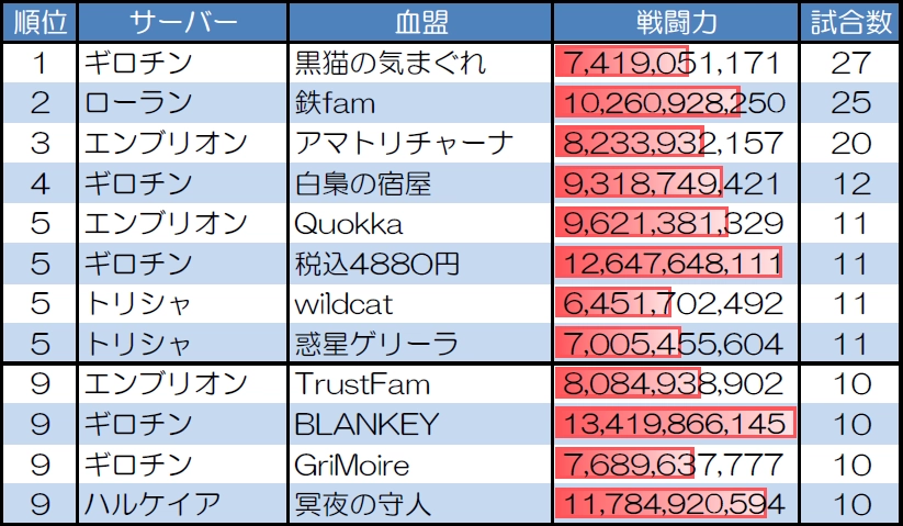 ランダムマッチ10人戦の試合数が多い血盟