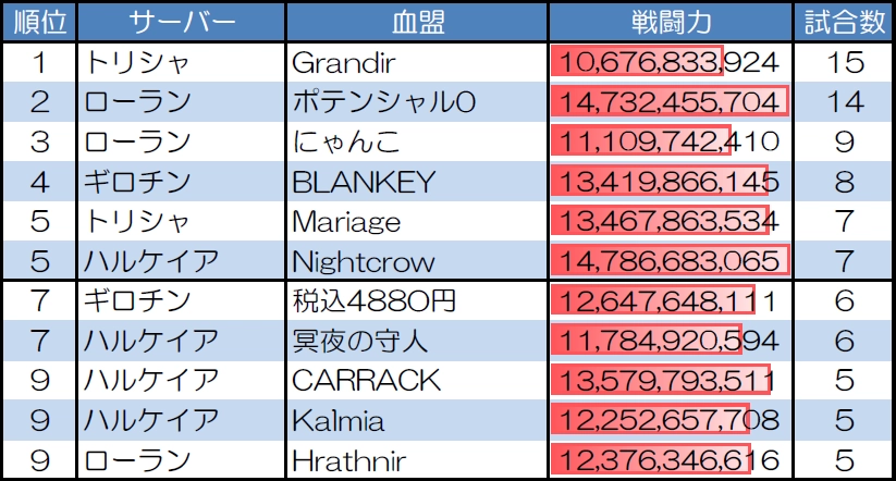 ランダムマッチ20人戦の試合数が多い血盟