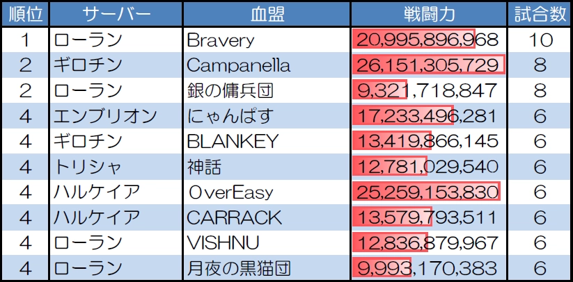 １対１　30人20分戦の試合数が多い血盟