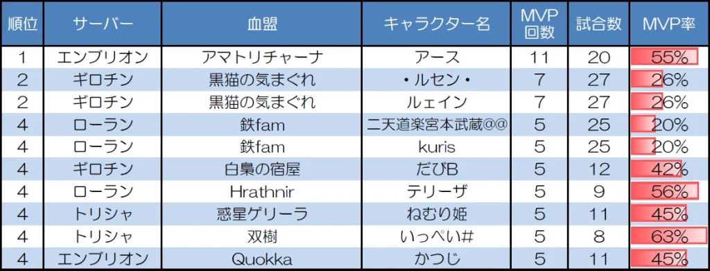 ランダムマッチ10人戦のMVP取得回数上位者