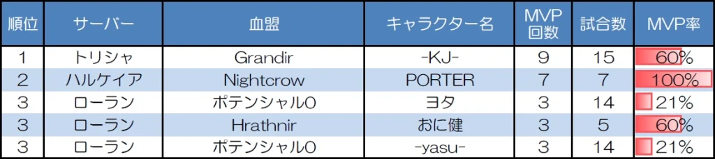 ランダムマッチ20人戦のMVP取得回数上位者