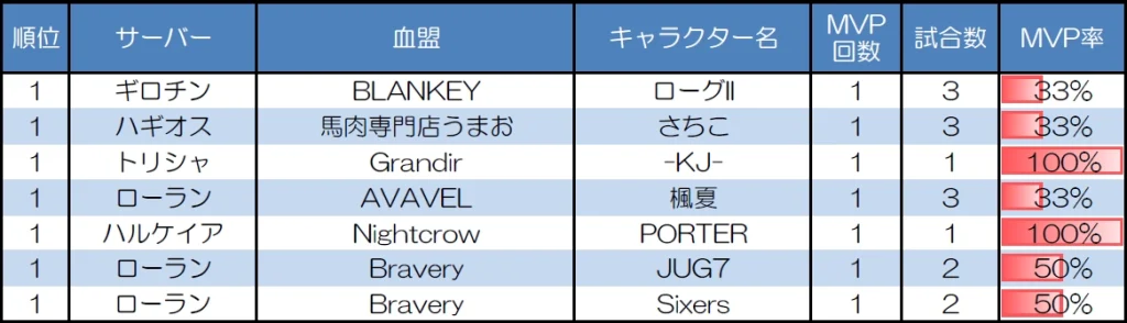 ランダムマッチ30人戦のMVP取得回数上位者