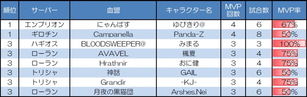 １対１　30人20分戦のMVP取得回数上位者