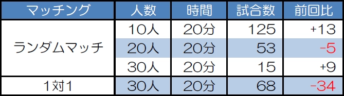 マッチング別試合数