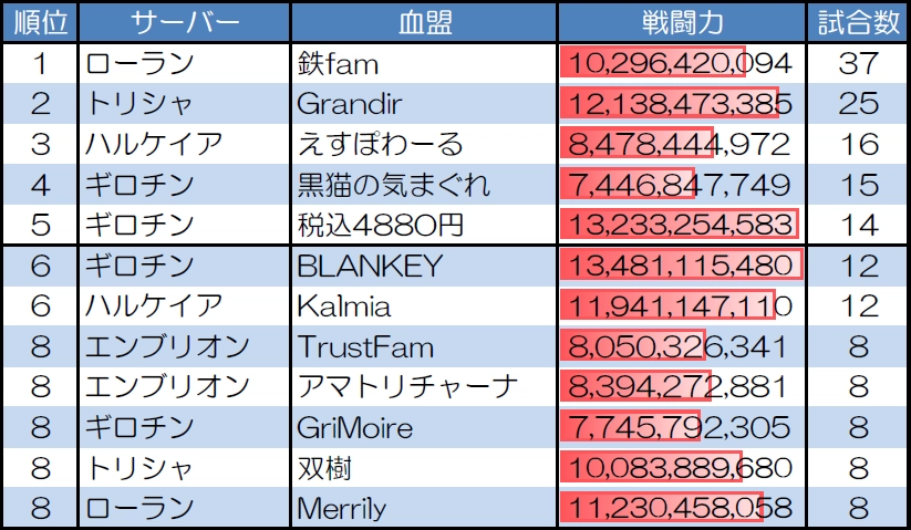 ランダムマッチ10人戦の試合数が多い血盟