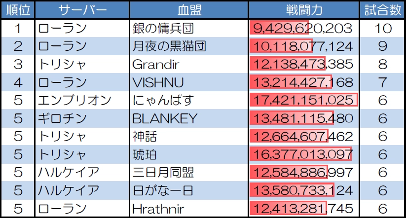 １対１　30人20分戦の試合数が多い血盟